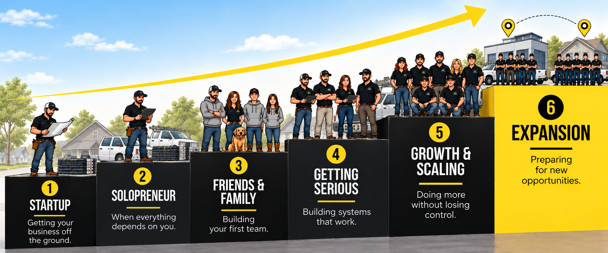 Infographic showing the six stages of contractor business growth: Startup, Solopreneur, Friends &amp; Family, Getting Serious, Growth &amp; Scaling, and Expansion.